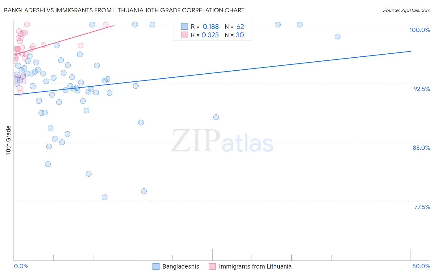 Bangladeshi vs Immigrants from Lithuania 10th Grade
