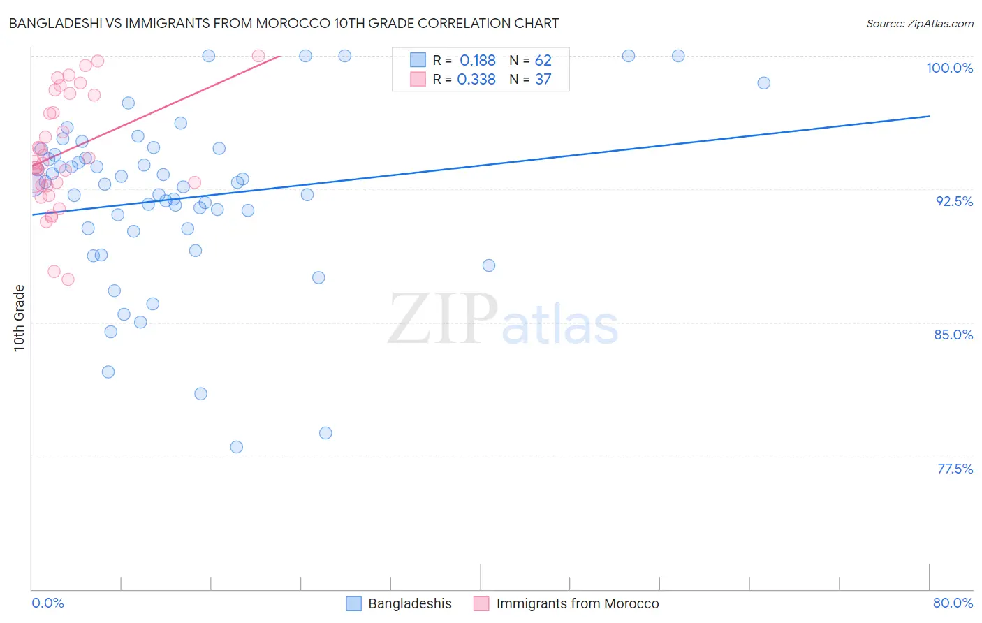 Bangladeshi vs Immigrants from Morocco 10th Grade