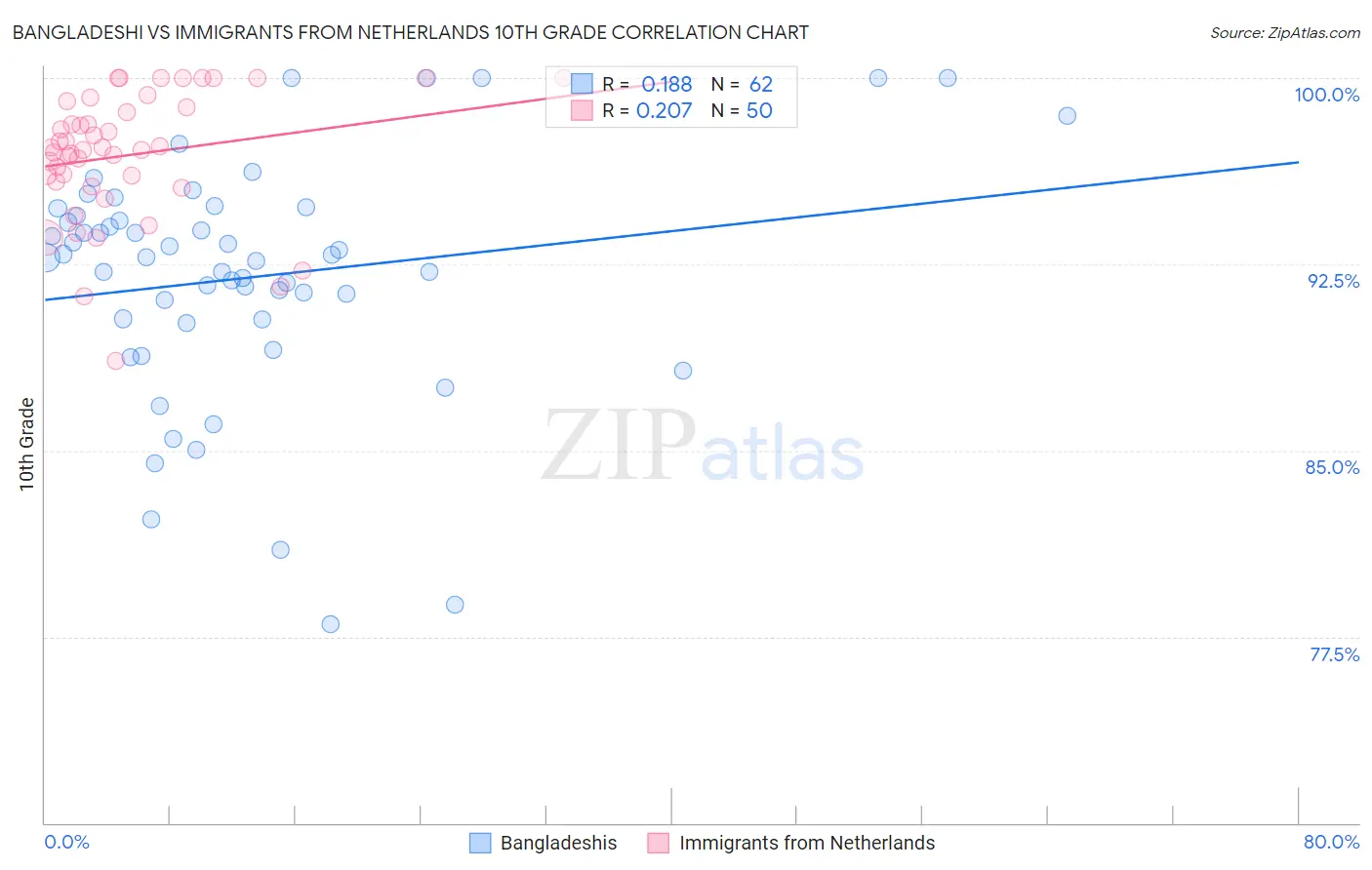 Bangladeshi vs Immigrants from Netherlands 10th Grade