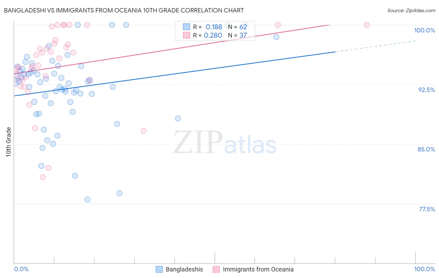 Bangladeshi vs Immigrants from Oceania 10th Grade
