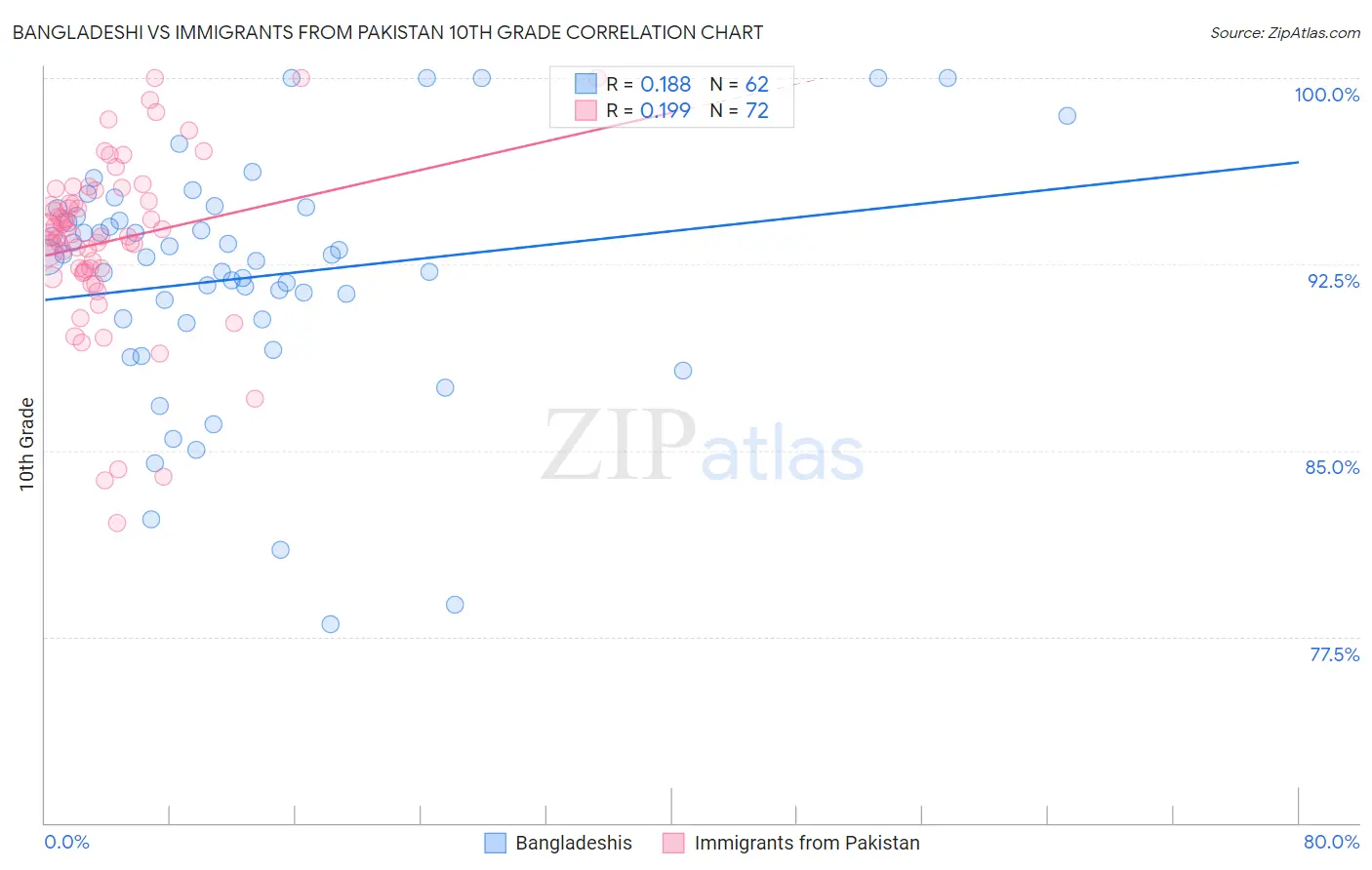 Bangladeshi vs Immigrants from Pakistan 10th Grade