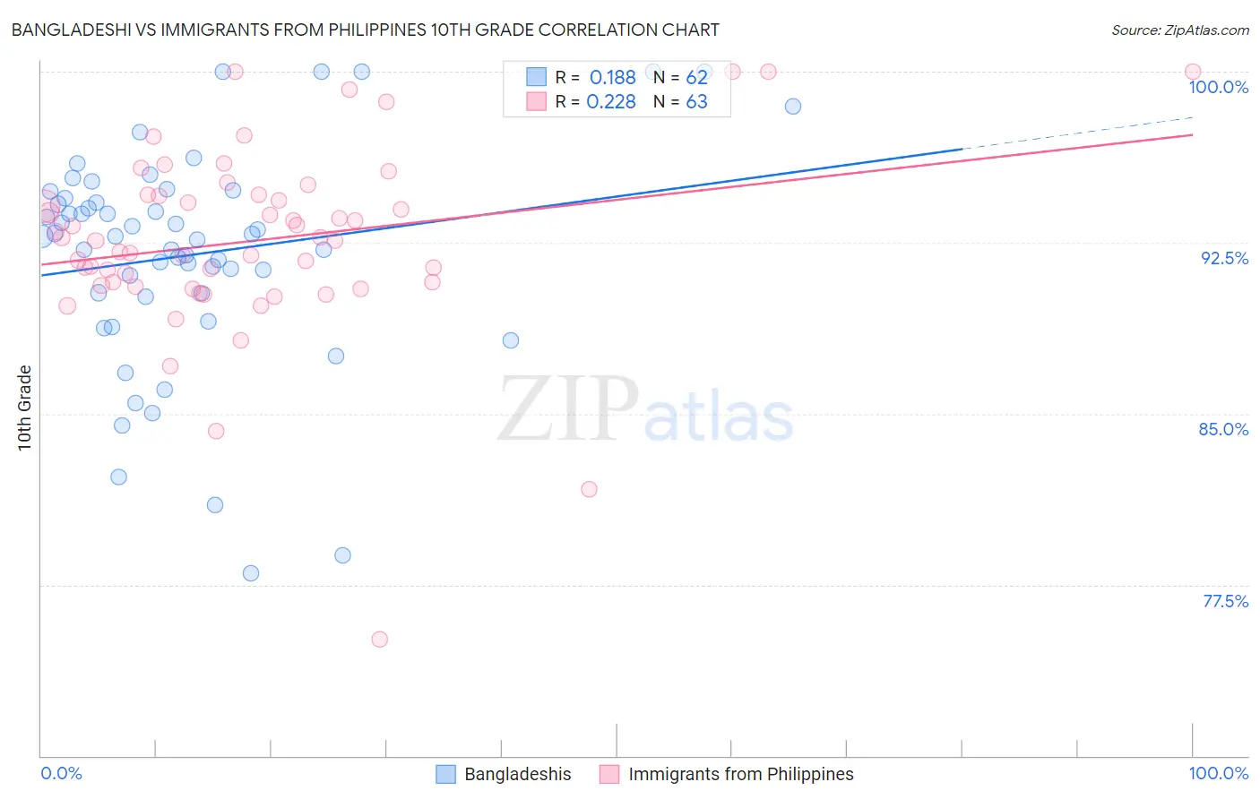 Bangladeshi vs Immigrants from Philippines 10th Grade