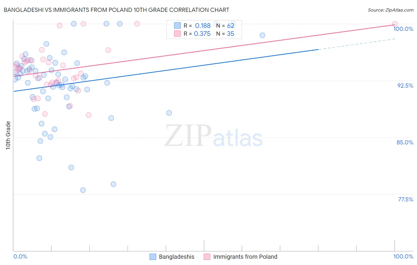 Bangladeshi vs Immigrants from Poland 10th Grade