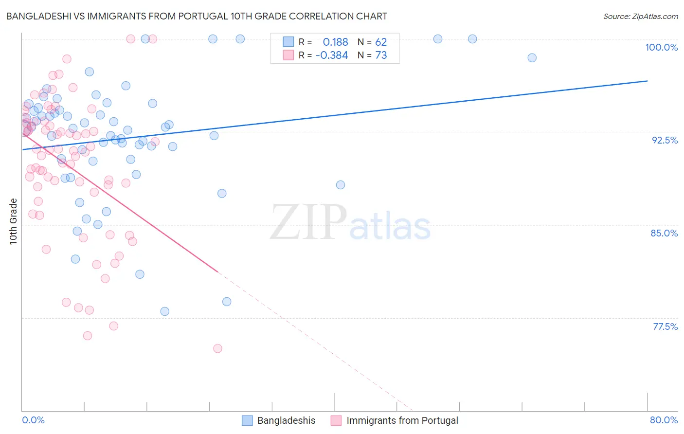 Bangladeshi vs Immigrants from Portugal 10th Grade