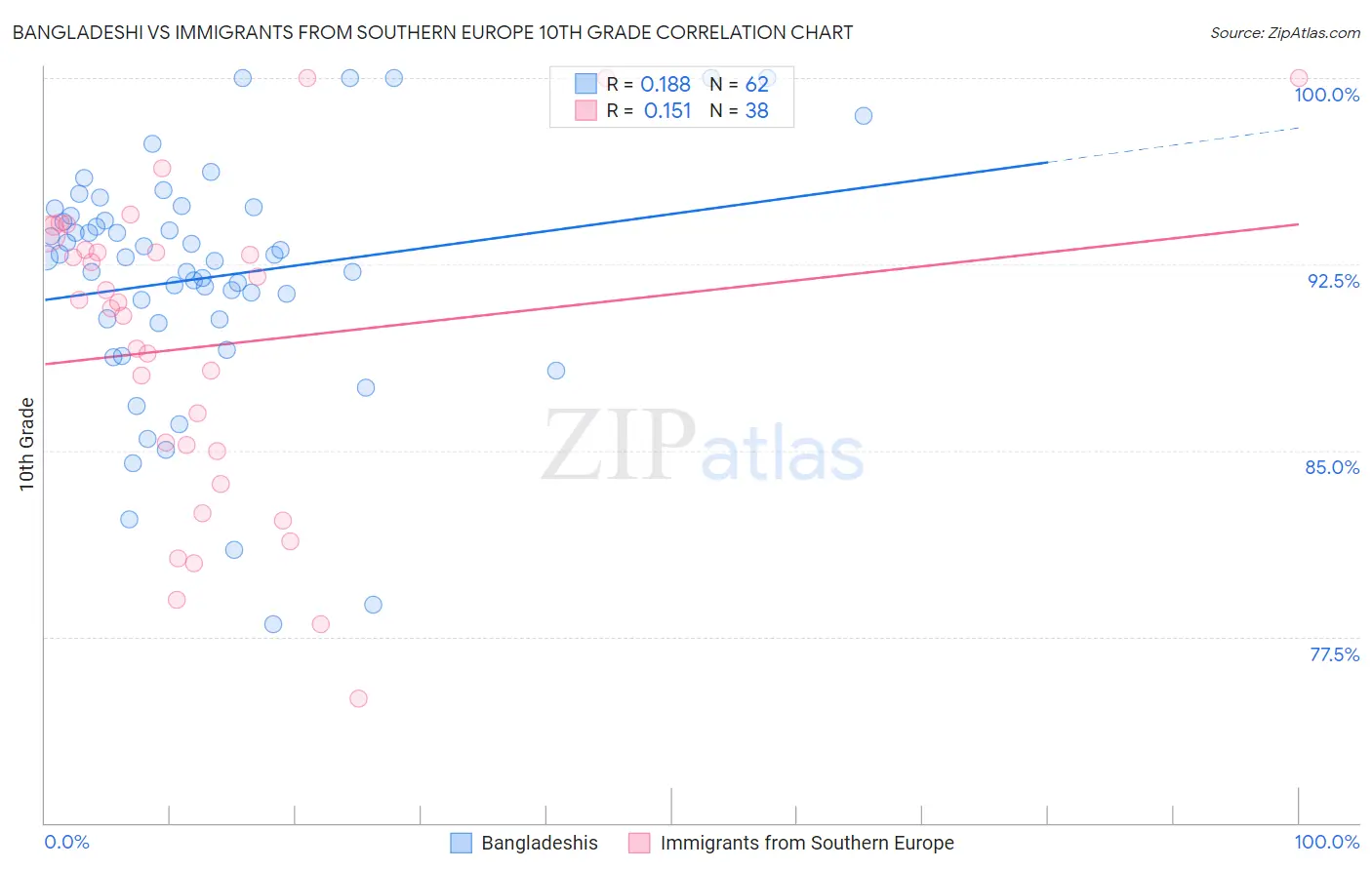 Bangladeshi vs Immigrants from Southern Europe 10th Grade