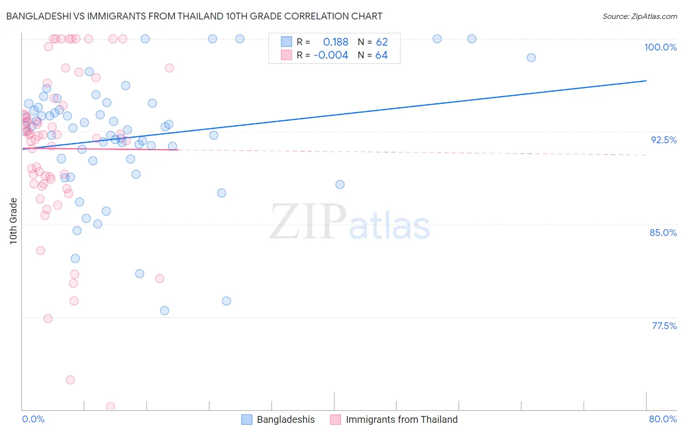 Bangladeshi vs Immigrants from Thailand 10th Grade