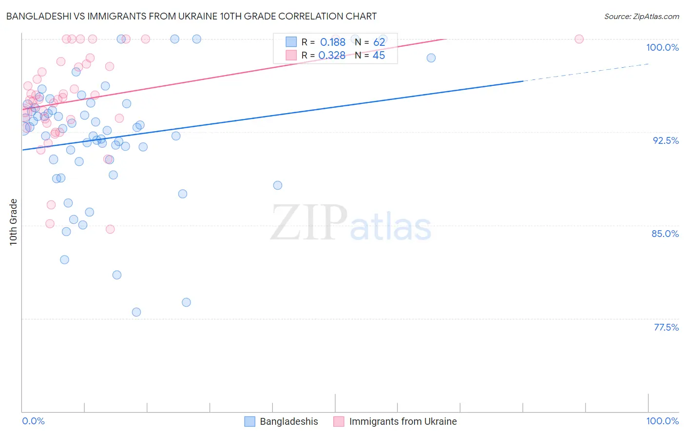 Bangladeshi vs Immigrants from Ukraine 10th Grade