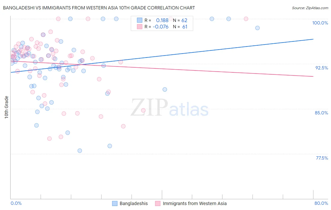 Bangladeshi vs Immigrants from Western Asia 10th Grade