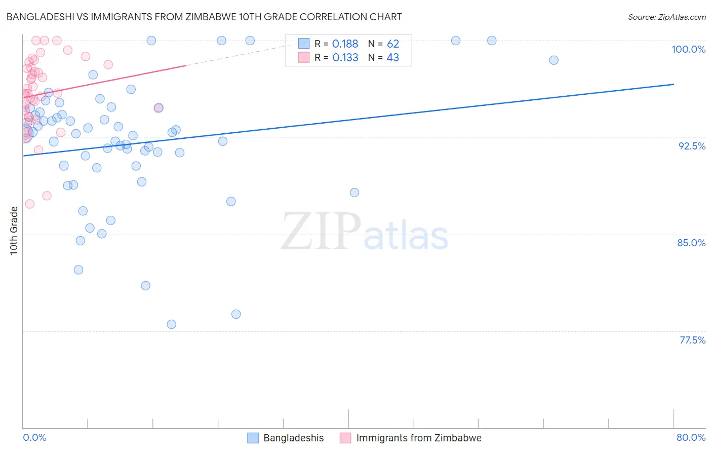 Bangladeshi vs Immigrants from Zimbabwe 10th Grade
