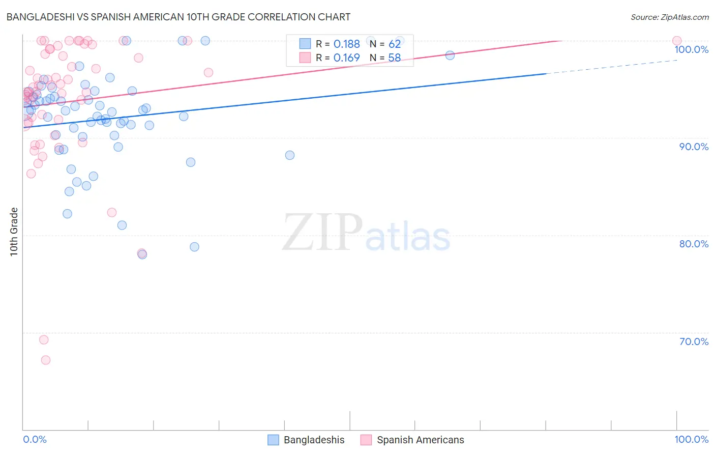 Bangladeshi vs Spanish American 10th Grade
