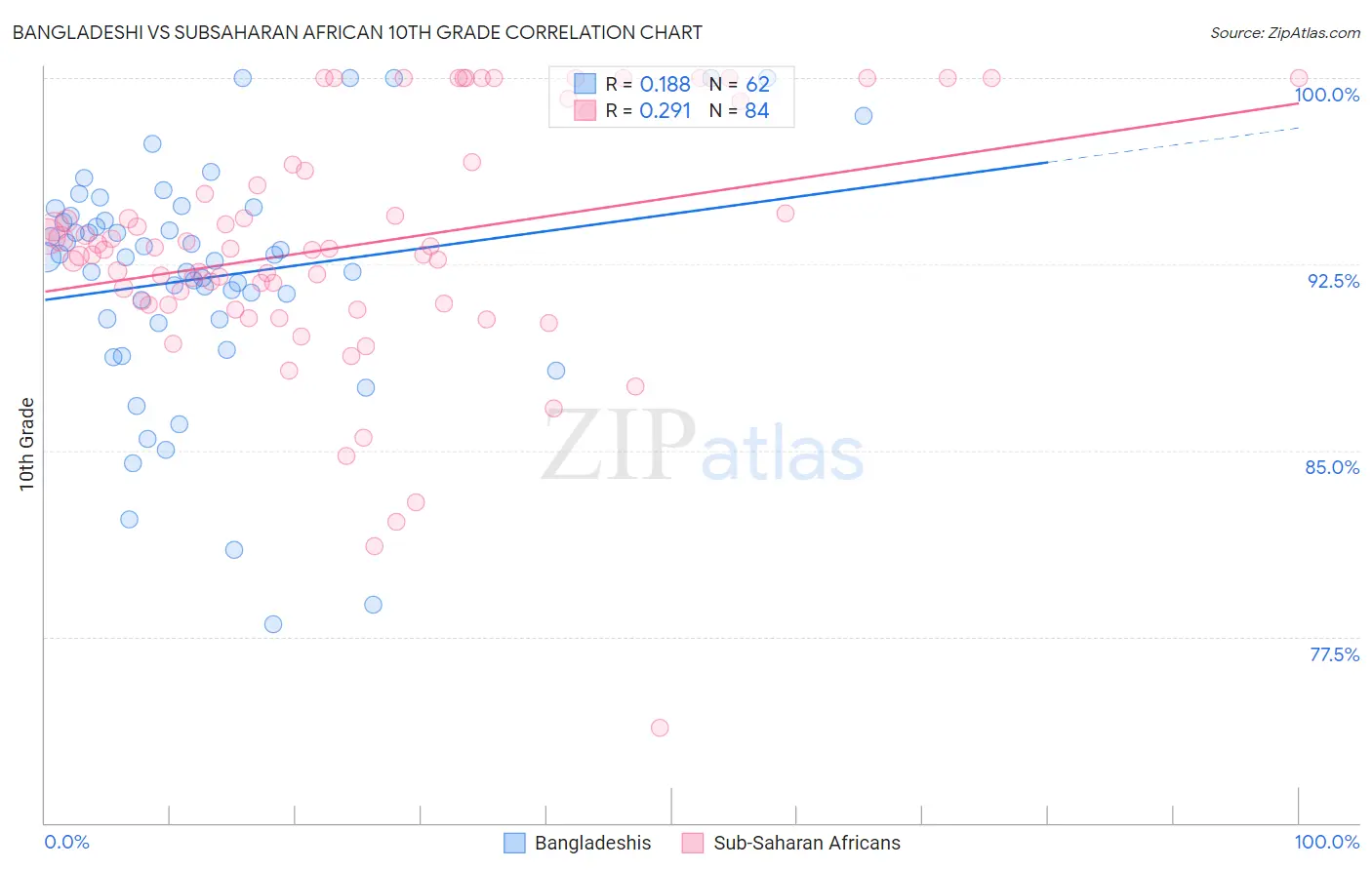 Bangladeshi vs Subsaharan African 10th Grade