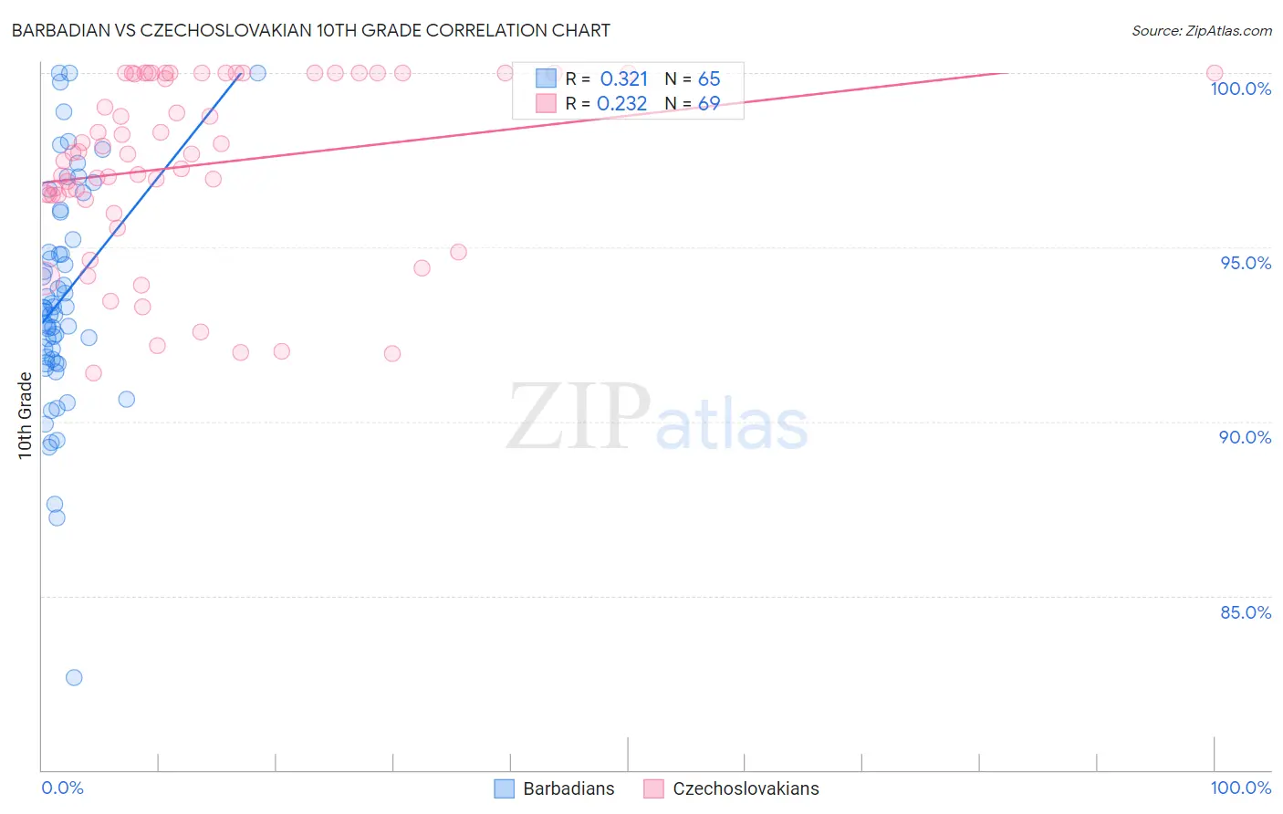 Barbadian vs Czechoslovakian 10th Grade