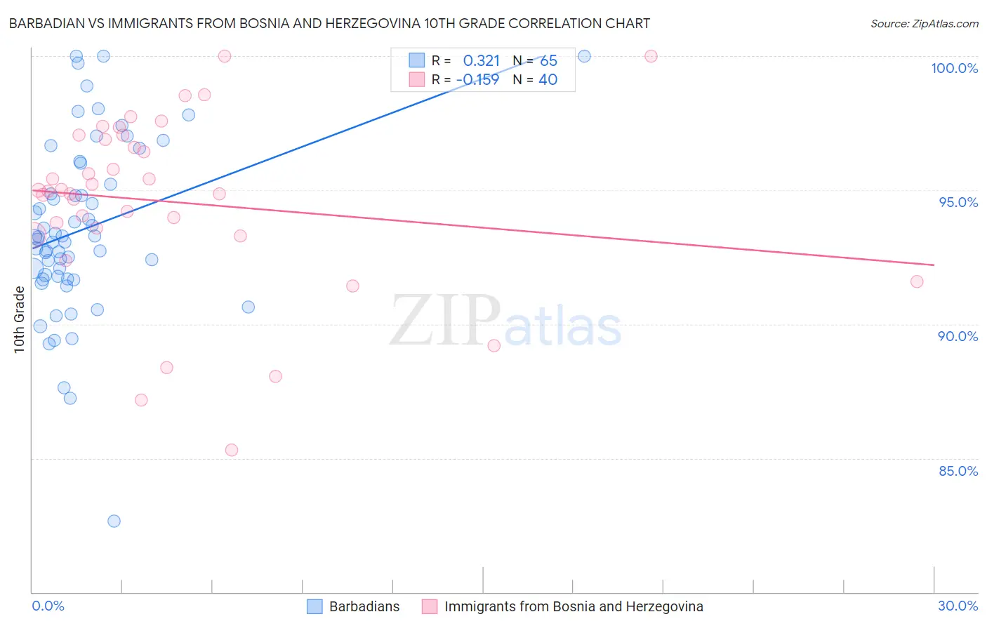 Barbadian vs Immigrants from Bosnia and Herzegovina 10th Grade