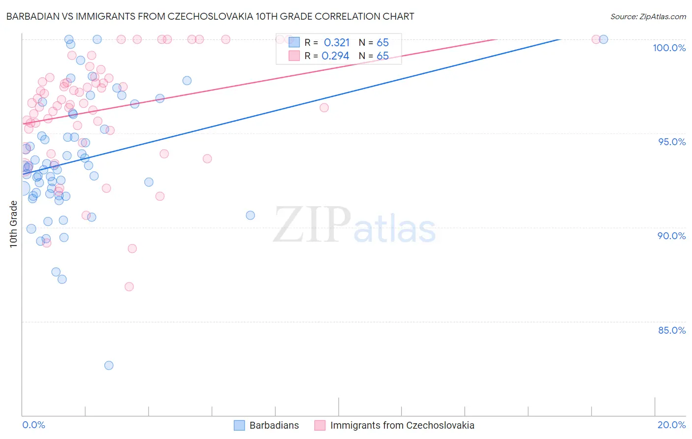 Barbadian vs Immigrants from Czechoslovakia 10th Grade
