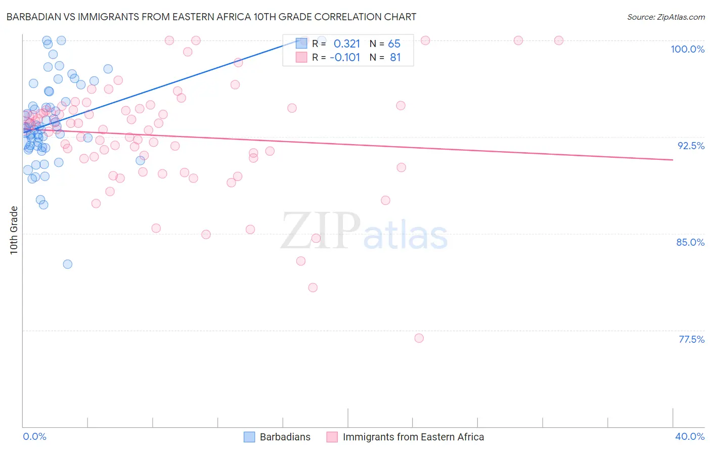 Barbadian vs Immigrants from Eastern Africa 10th Grade