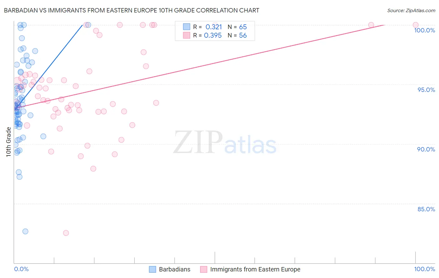 Barbadian vs Immigrants from Eastern Europe 10th Grade