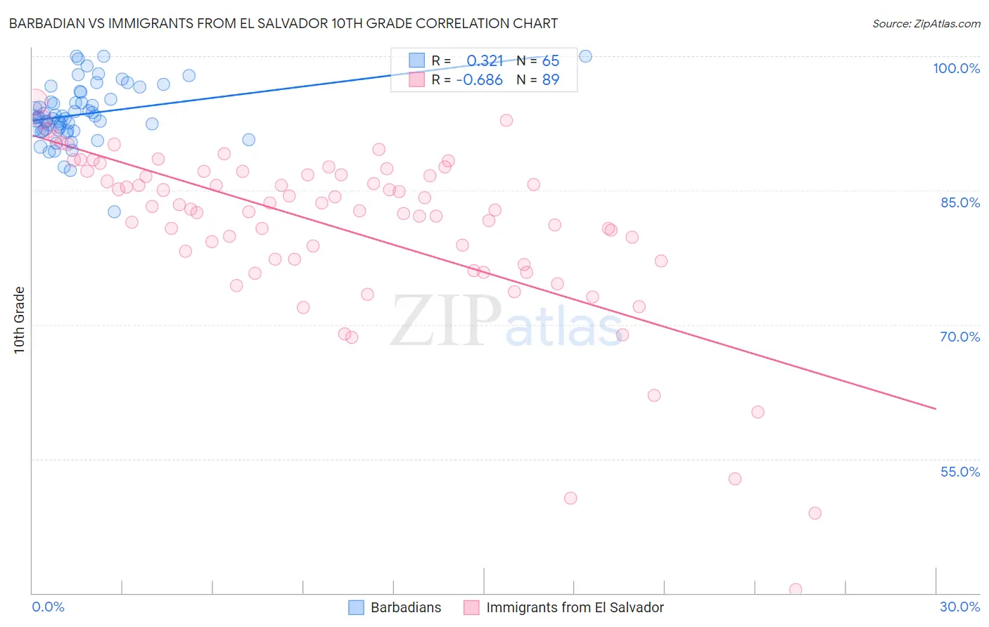 Barbadian vs Immigrants from El Salvador 10th Grade