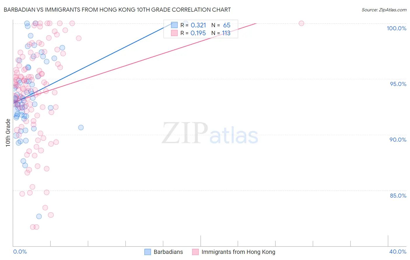 Barbadian vs Immigrants from Hong Kong 10th Grade