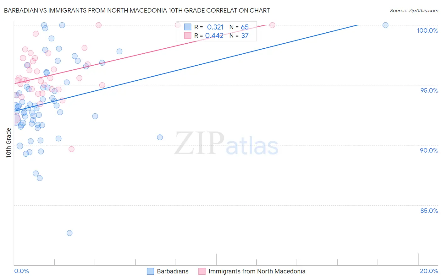 Barbadian vs Immigrants from North Macedonia 10th Grade