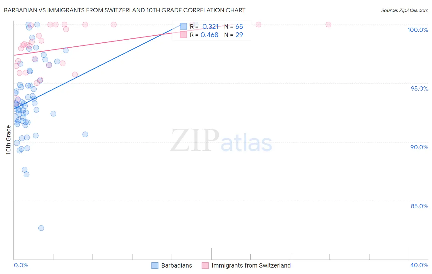 Barbadian vs Immigrants from Switzerland 10th Grade