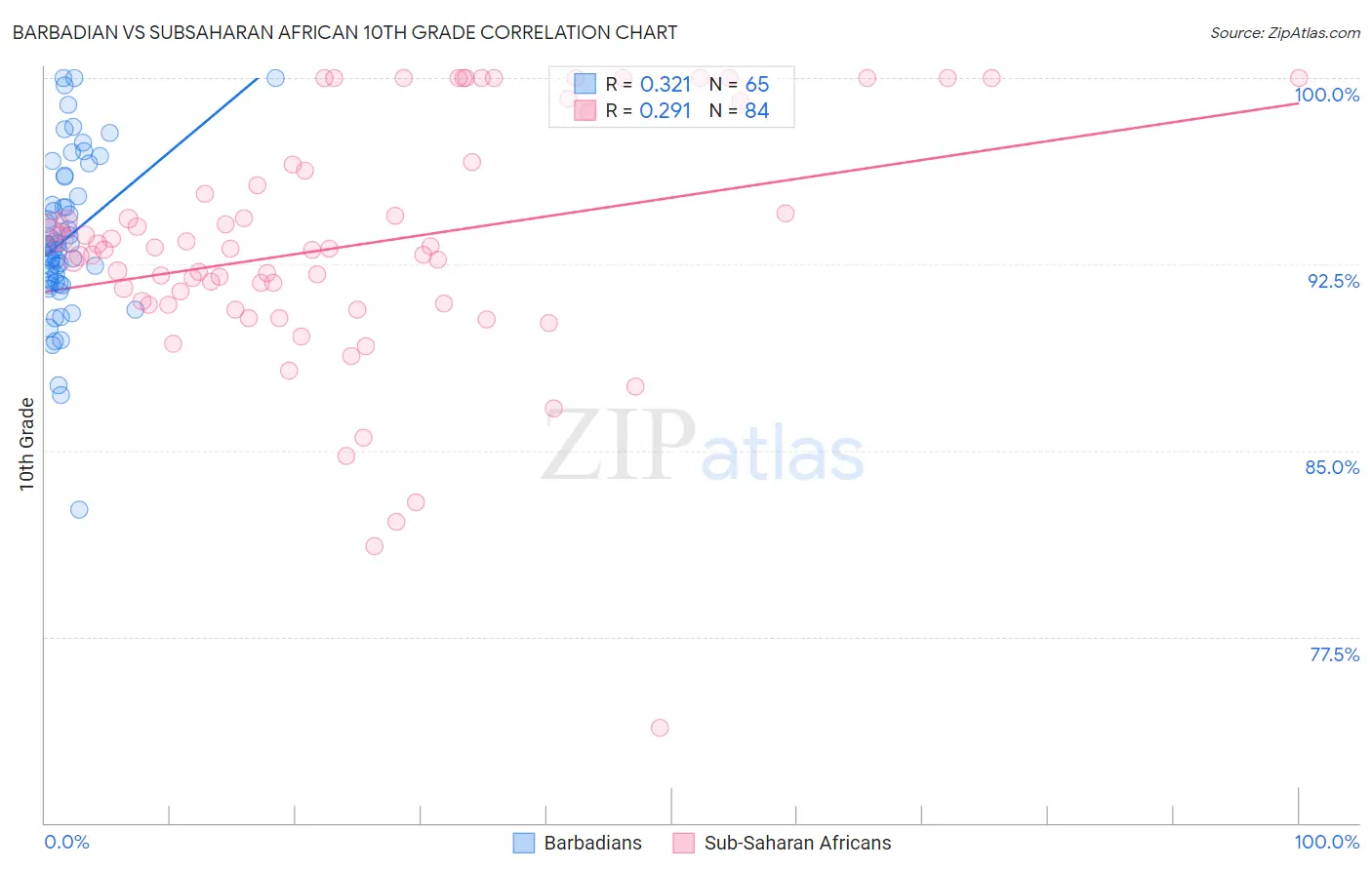 Barbadian vs Subsaharan African 10th Grade