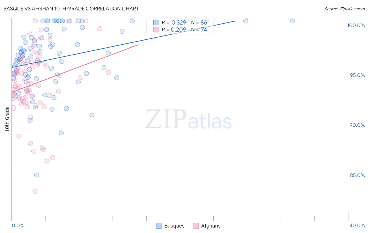 Basque vs Afghan 10th Grade