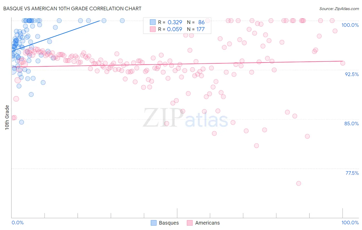 Basque vs American 10th Grade