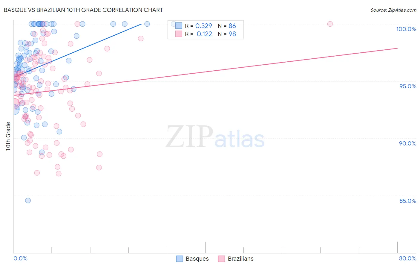 Basque vs Brazilian 10th Grade