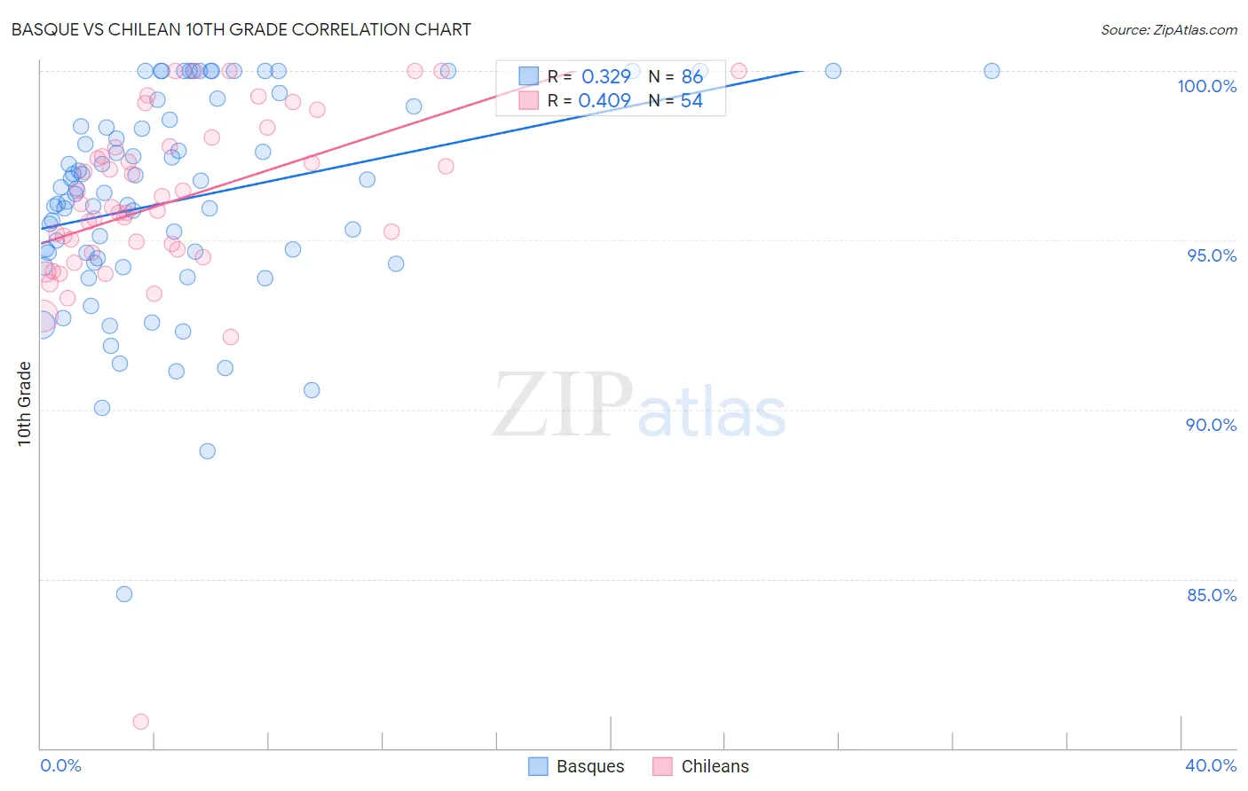 Basque vs Chilean 10th Grade