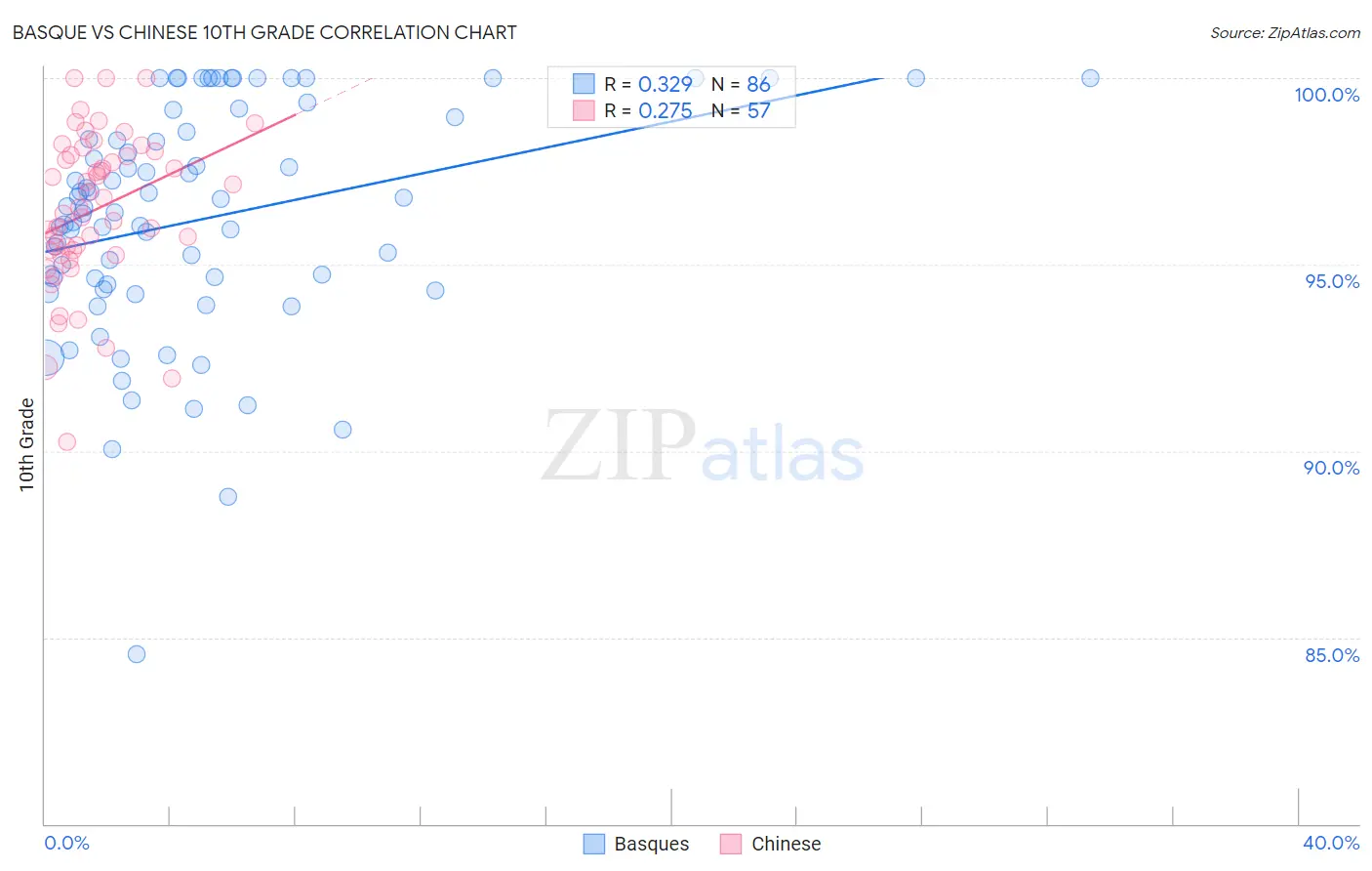 Basque vs Chinese 10th Grade