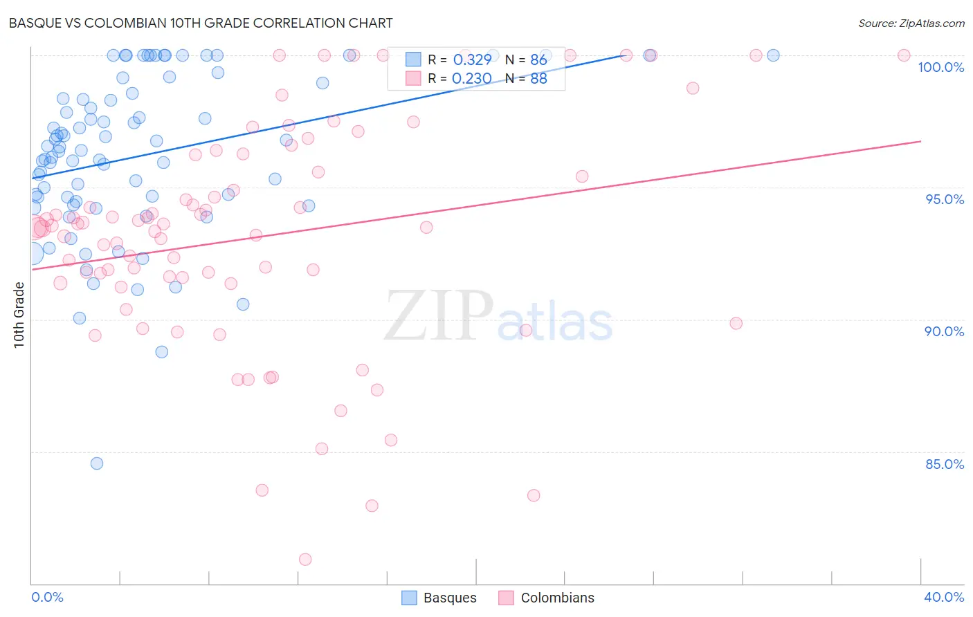 Basque vs Colombian 10th Grade