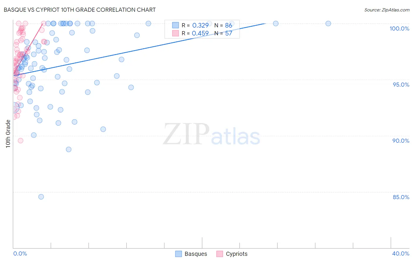 Basque vs Cypriot 10th Grade