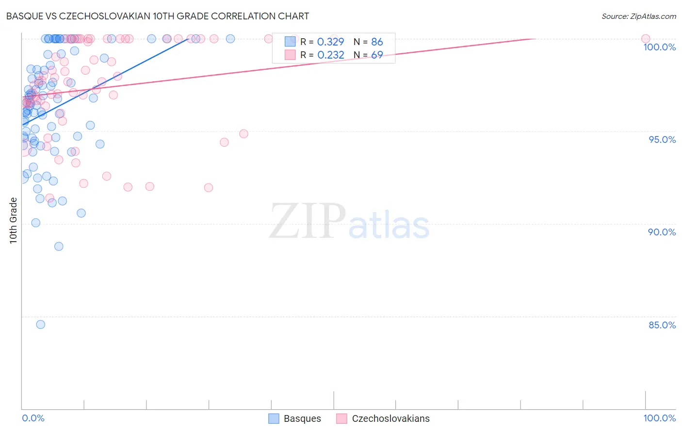 Basque vs Czechoslovakian 10th Grade