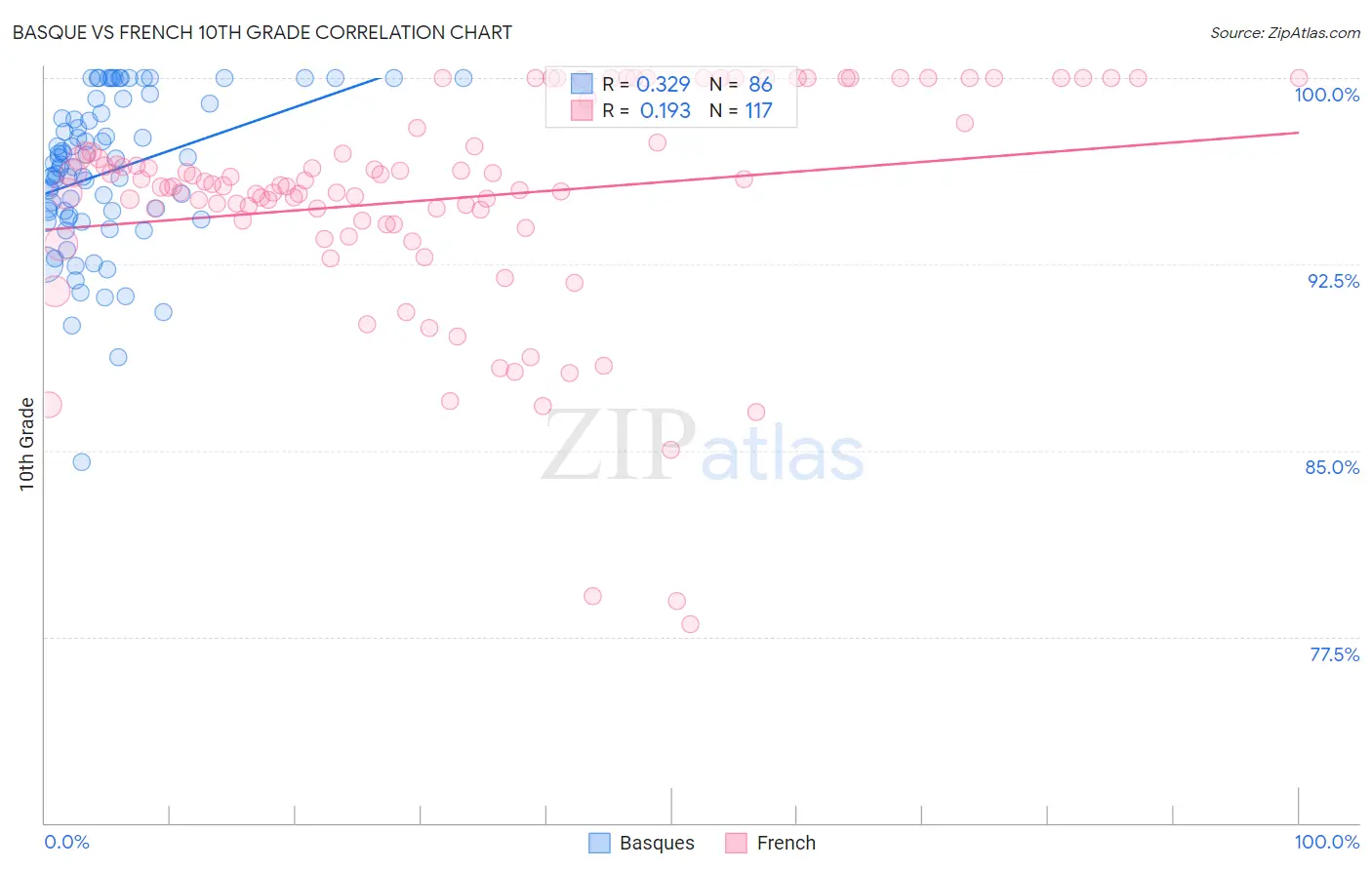 Basque vs French 10th Grade