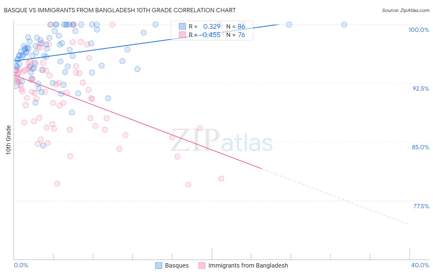 Basque vs Immigrants from Bangladesh 10th Grade