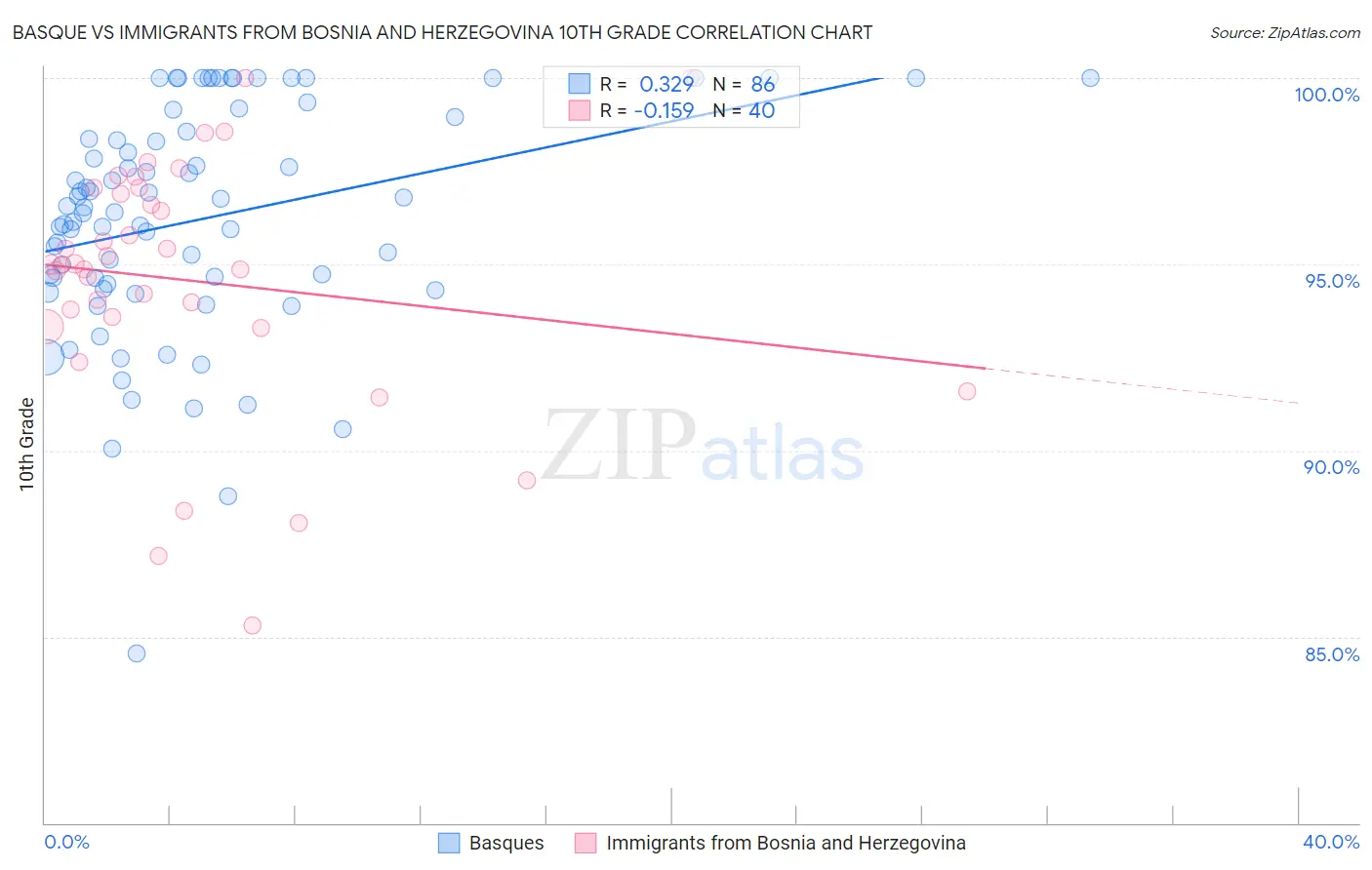 Basque vs Immigrants from Bosnia and Herzegovina 10th Grade
