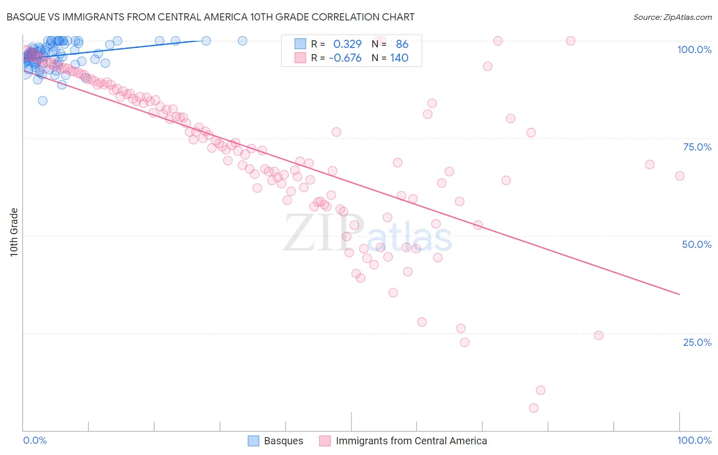 Basque vs Immigrants from Central America 10th Grade