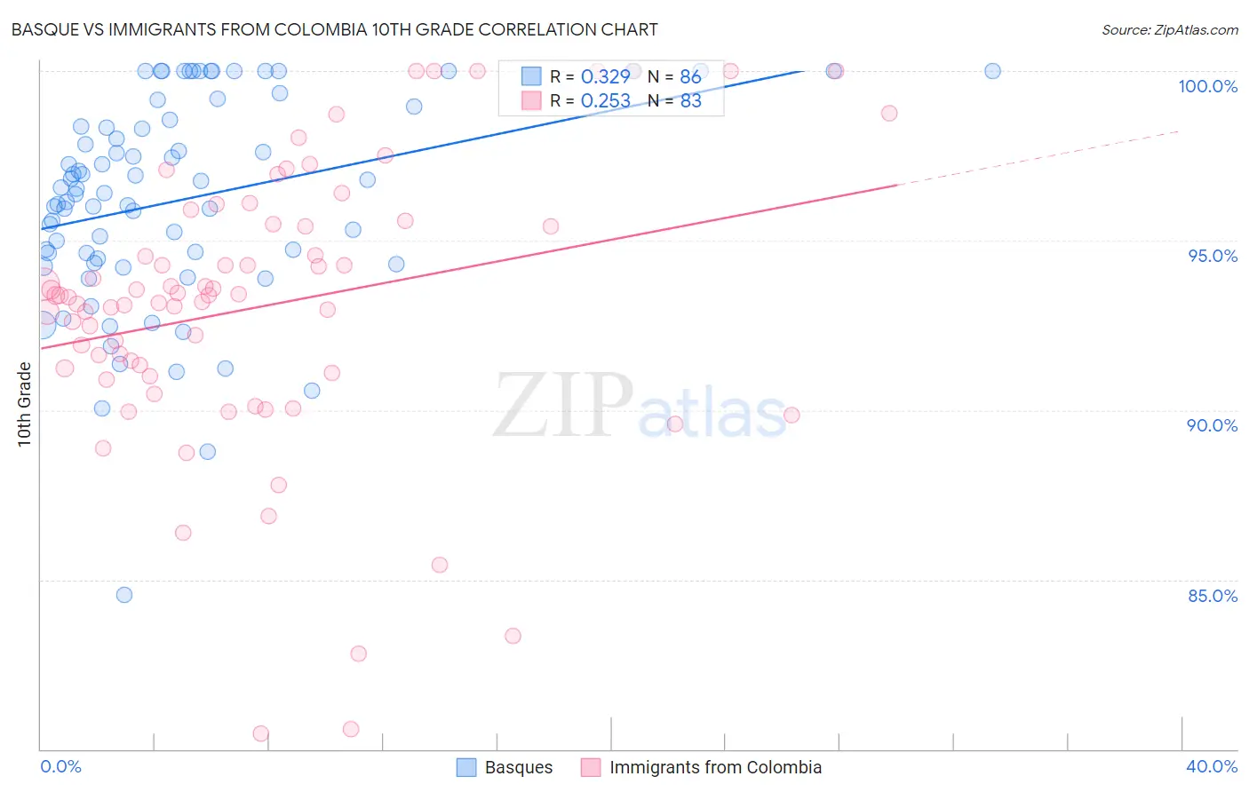 Basque vs Immigrants from Colombia 10th Grade