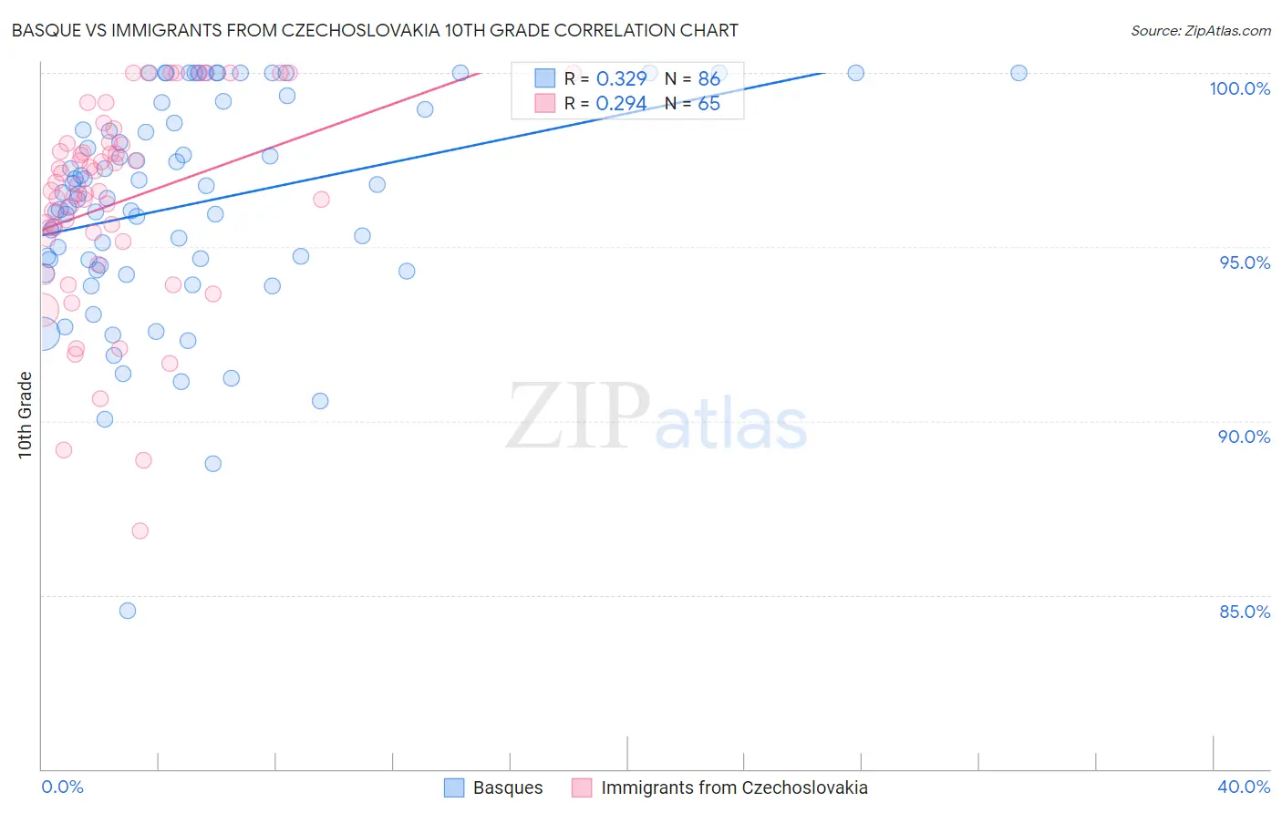 Basque vs Immigrants from Czechoslovakia 10th Grade