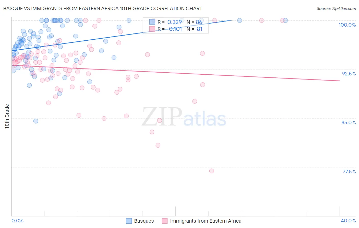 Basque vs Immigrants from Eastern Africa 10th Grade