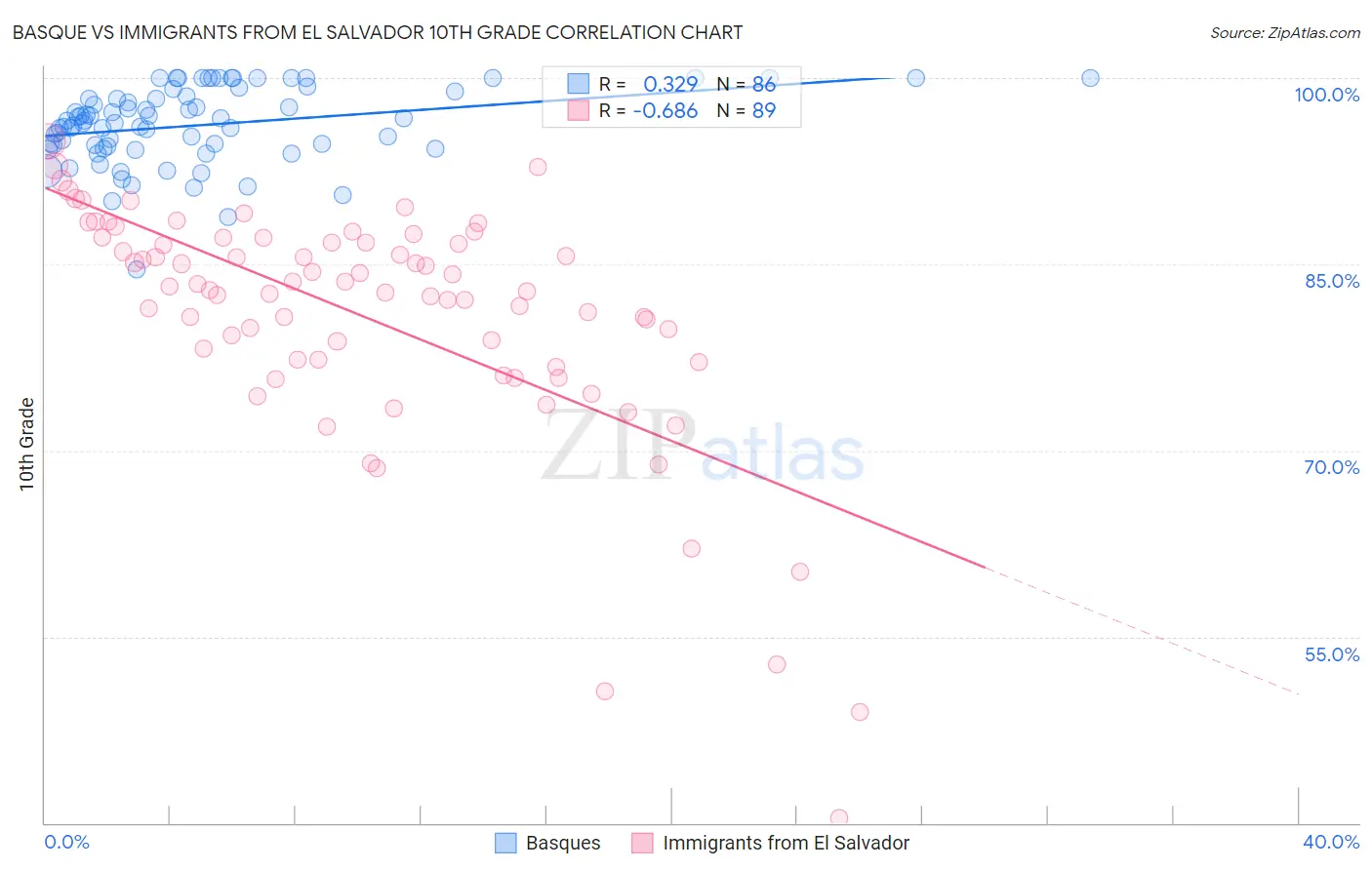 Basque vs Immigrants from El Salvador 10th Grade