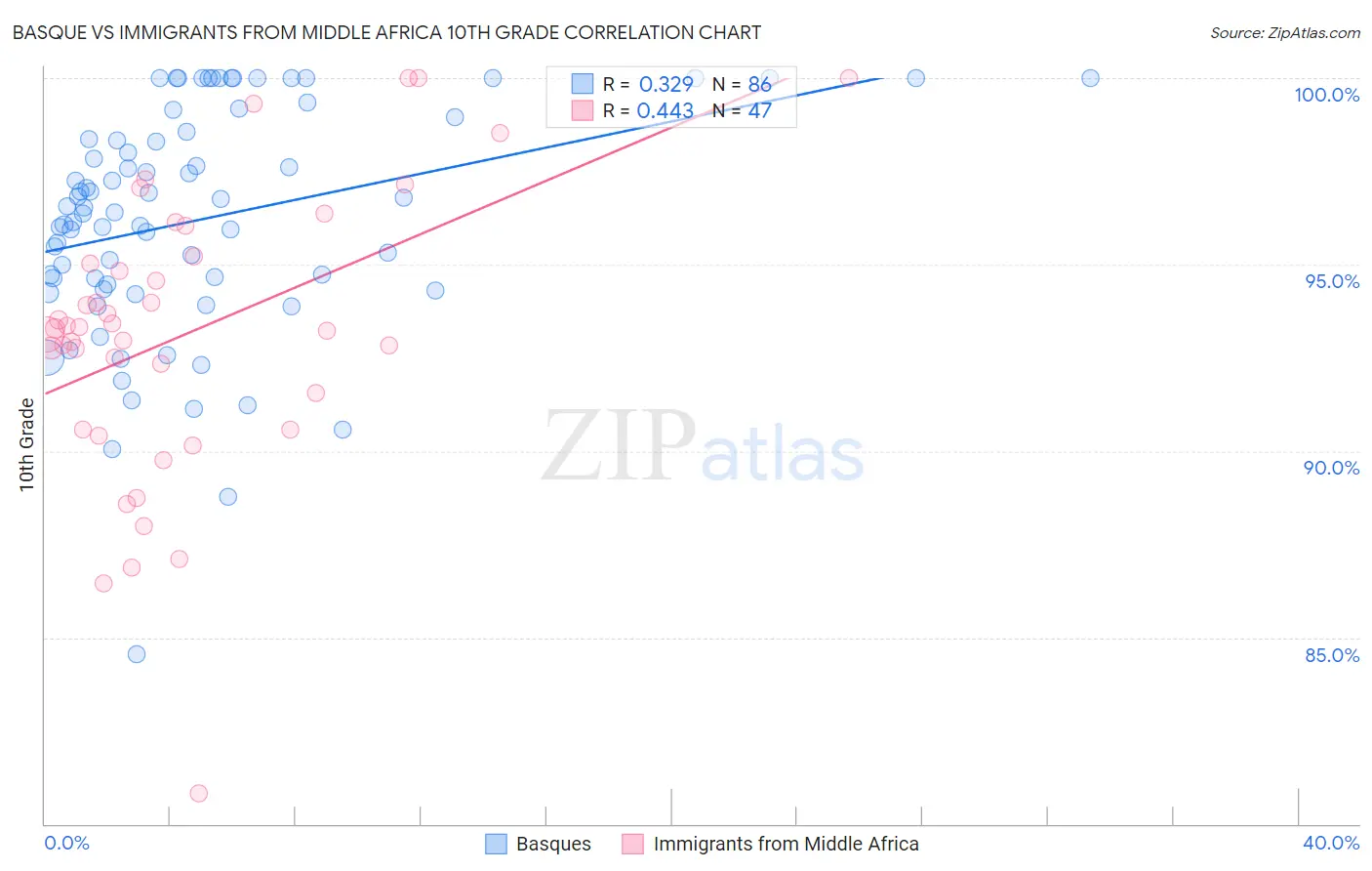 Basque vs Immigrants from Middle Africa 10th Grade