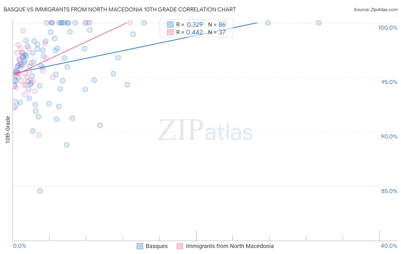 Basque vs Immigrants from North Macedonia 10th Grade