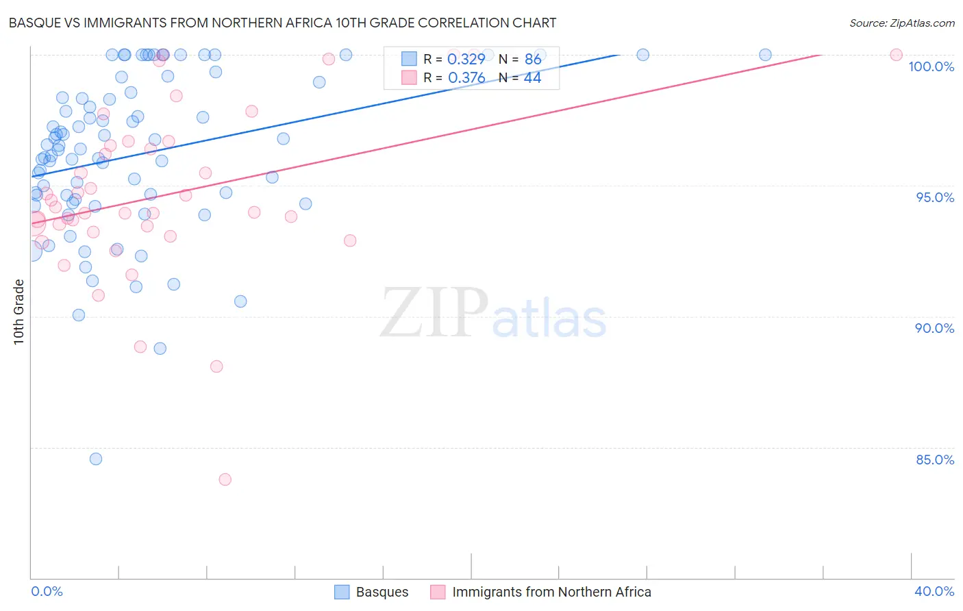 Basque vs Immigrants from Northern Africa 10th Grade