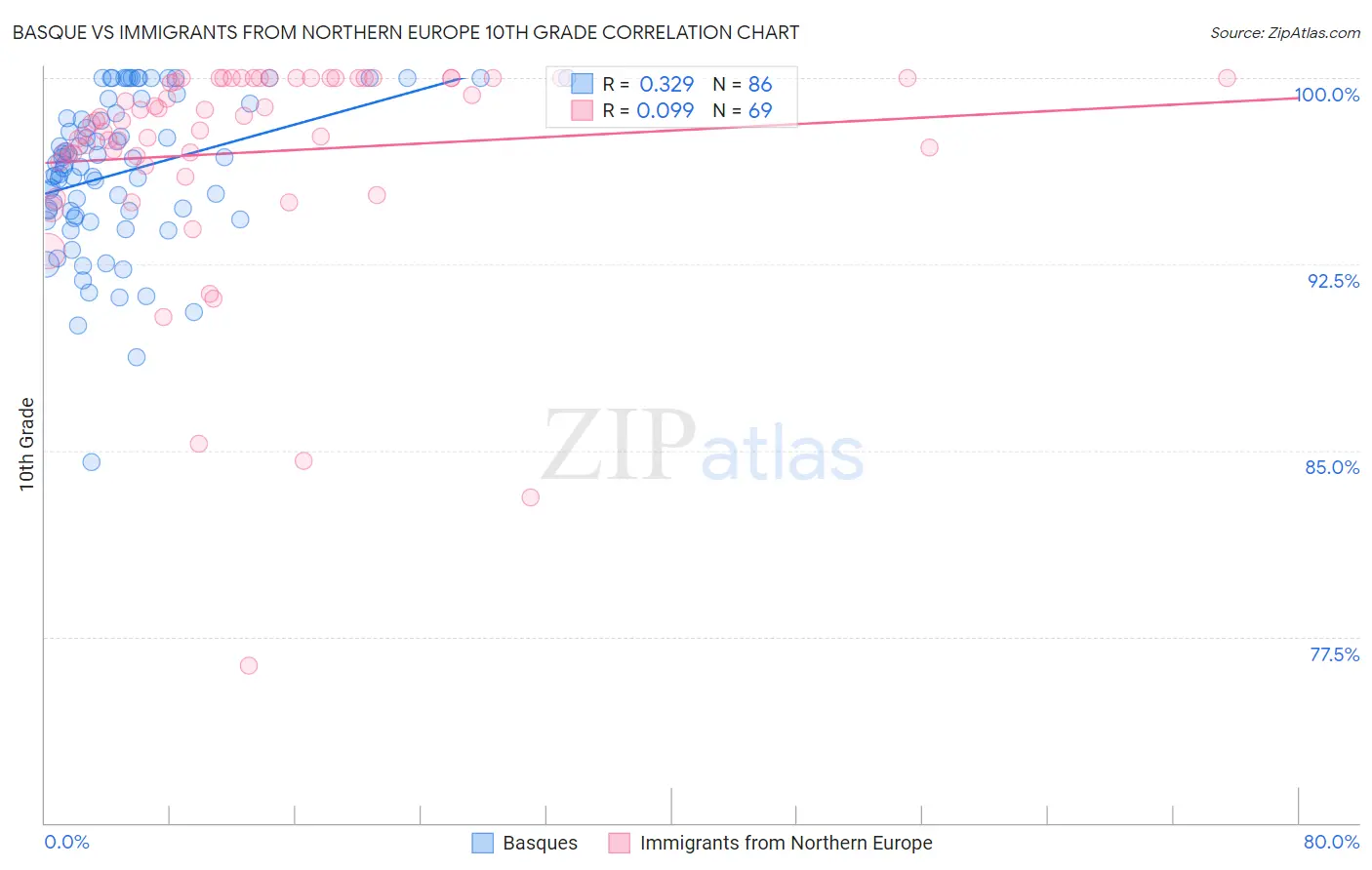 Basque vs Immigrants from Northern Europe 10th Grade
