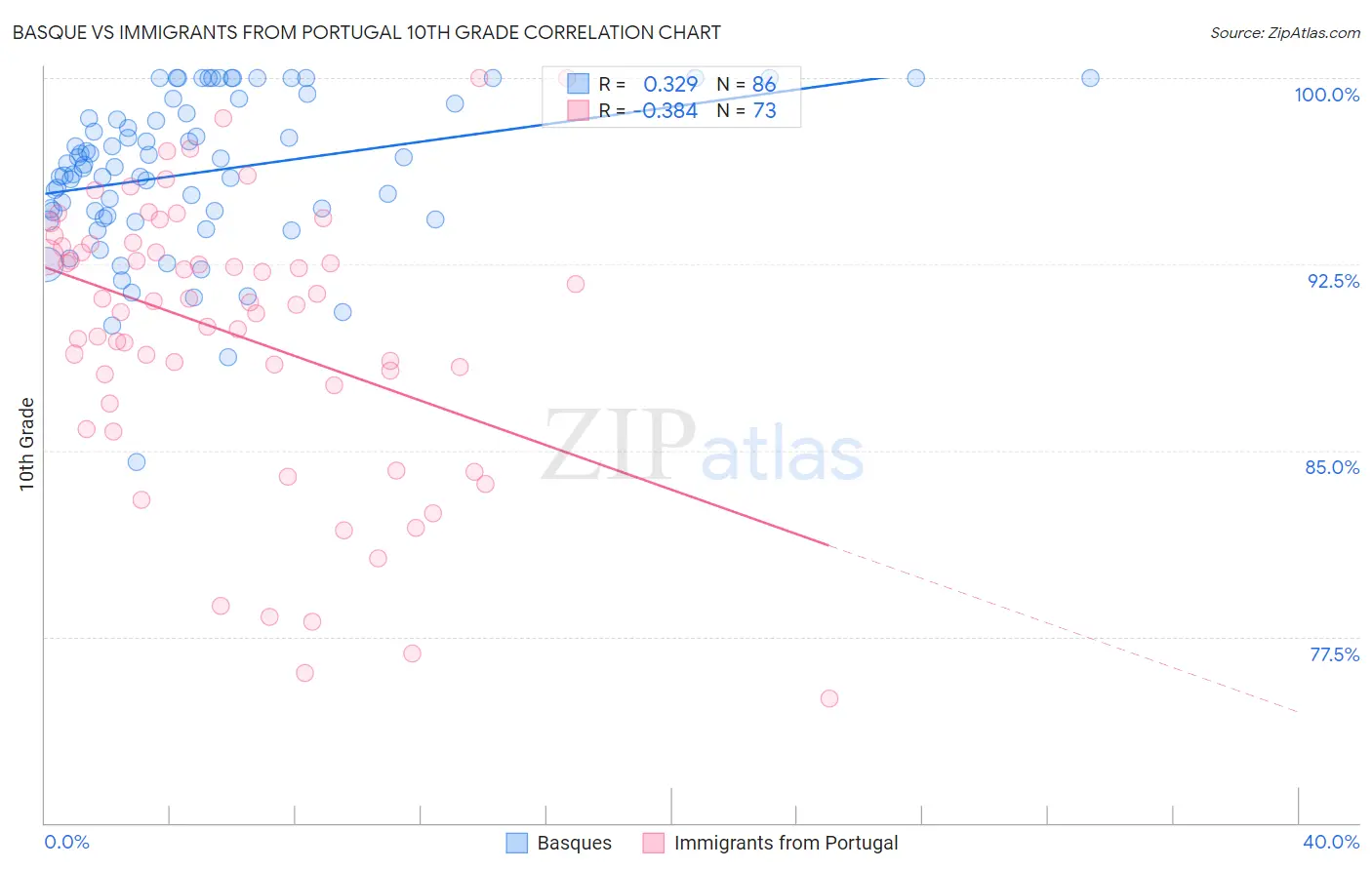 Basque vs Immigrants from Portugal 10th Grade