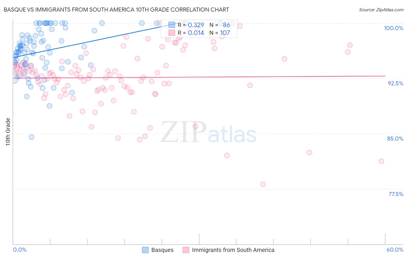 Basque vs Immigrants from South America 10th Grade