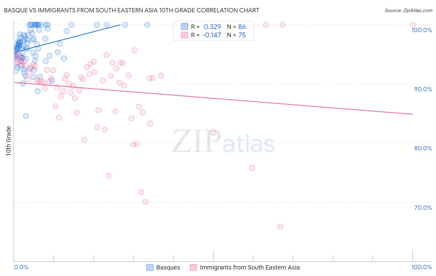 Basque vs Immigrants from South Eastern Asia 10th Grade