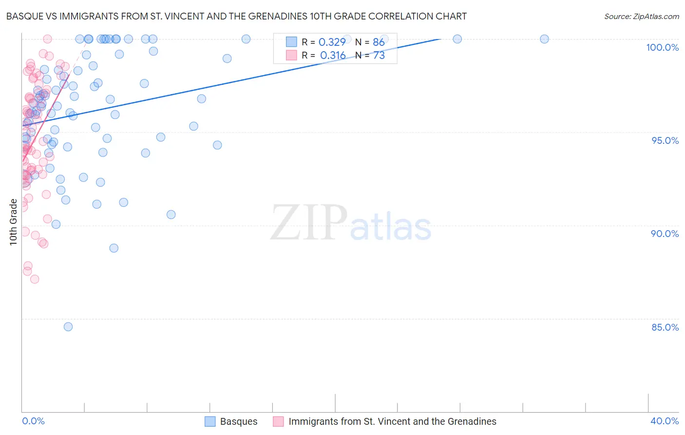 Basque vs Immigrants from St. Vincent and the Grenadines 10th Grade