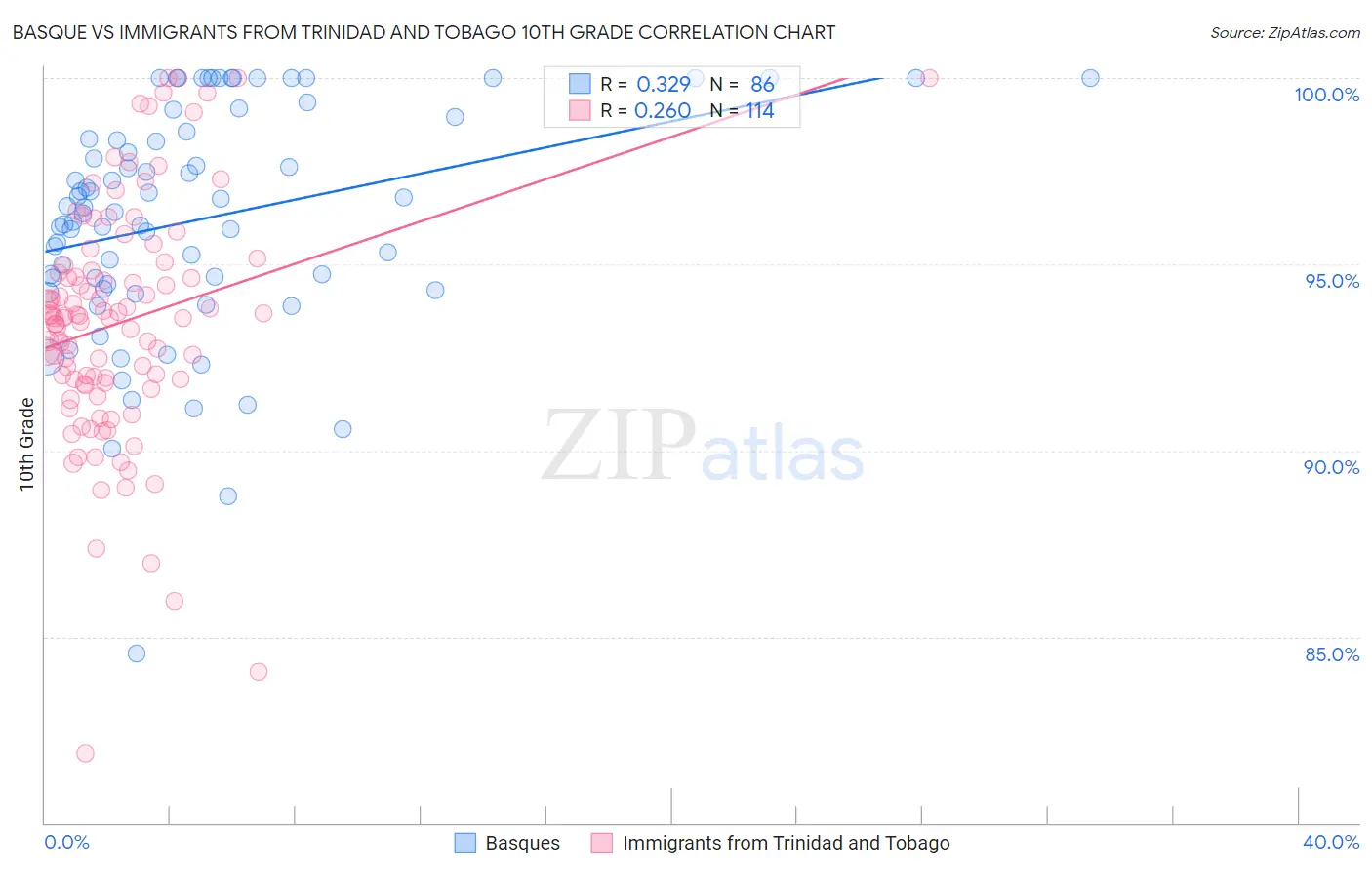 Basque vs Immigrants from Trinidad and Tobago 10th Grade